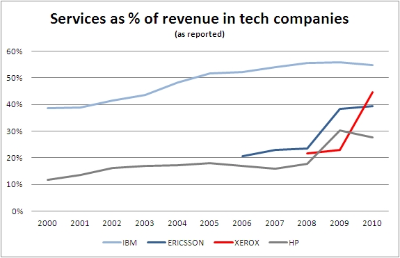 Services as % of revenue in tech companies